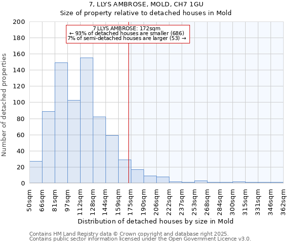 7, LLYS AMBROSE, MOLD, CH7 1GU: Size of property relative to detached houses houses in Mold