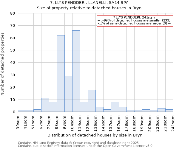7, LLYS PENDDERI, LLANELLI, SA14 9PY: Size of property relative to detached houses houses in Bryn
