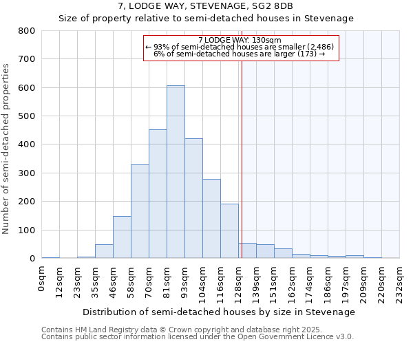 7, LODGE WAY, STEVENAGE, SG2 8DB: Size of property relative to semi-detached houses houses in Stevenage