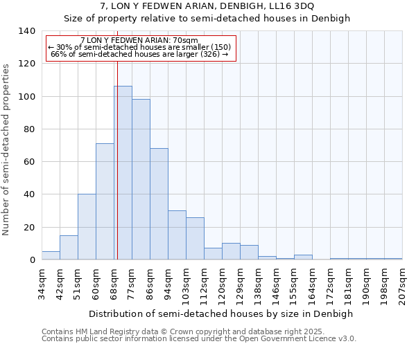 7, LON Y FEDWEN ARIAN, DENBIGH, LL16 3DQ: Size of property relative to semi-detached houses houses in Denbigh