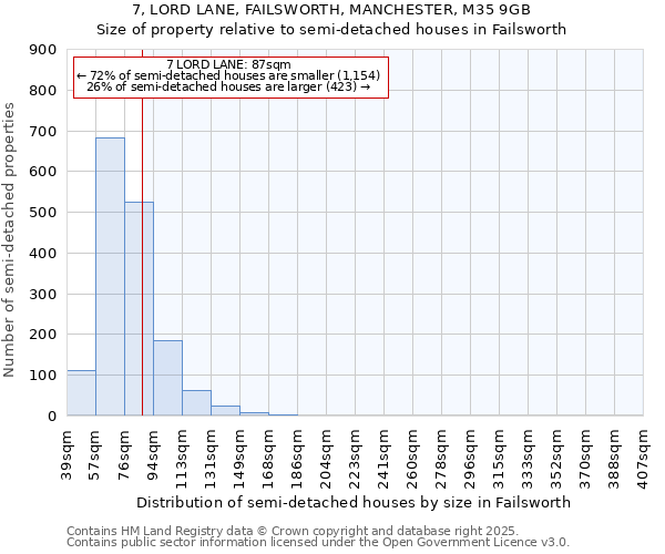 7, LORD LANE, FAILSWORTH, MANCHESTER, M35 9GB: Size of property relative to semi-detached houses houses in Failsworth