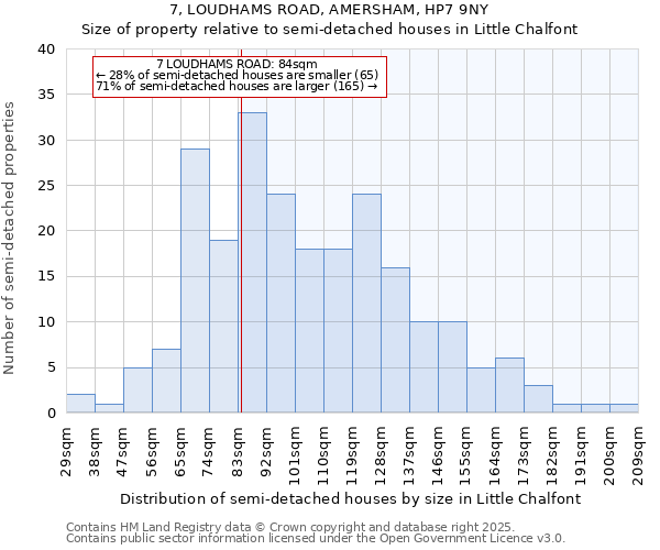 7, LOUDHAMS ROAD, AMERSHAM, HP7 9NY: Size of property relative to semi-detached houses houses in Little Chalfont