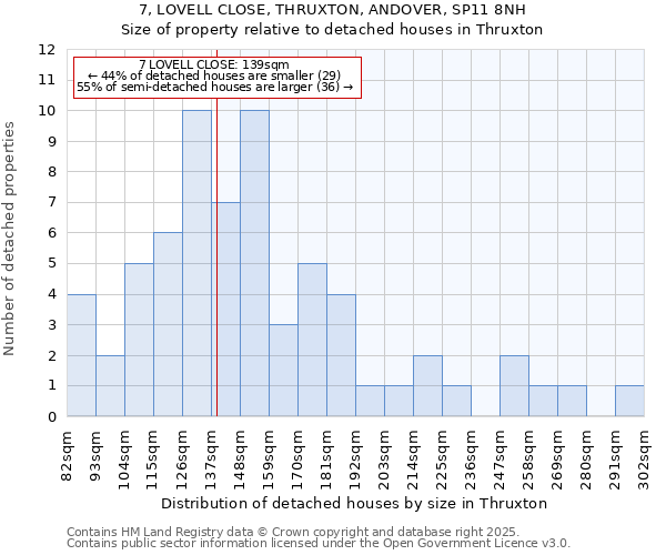 7, LOVELL CLOSE, THRUXTON, ANDOVER, SP11 8NH: Size of property relative to detached houses houses in Thruxton