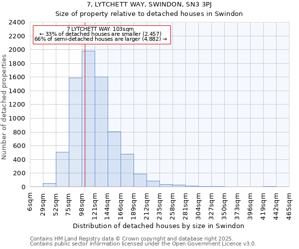 7, LYTCHETT WAY, SWINDON, SN3 3PJ: Size of property relative to detached houses houses in Swindon
