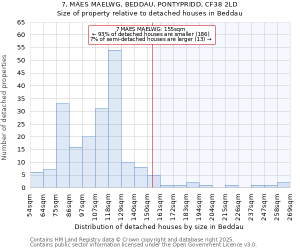 7, MAES MAELWG, BEDDAU, PONTYPRIDD, CF38 2LD: Size of property relative to detached houses houses in Beddau