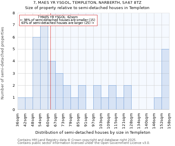 7, MAES YR YSGOL, TEMPLETON, NARBERTH, SA67 8TZ: Size of property relative to semi-detached houses houses in Templeton