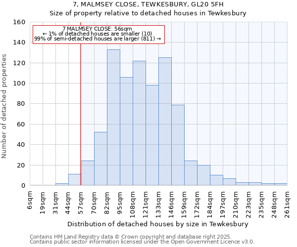 7, MALMSEY CLOSE, TEWKESBURY, GL20 5FH: Size of property relative to detached houses houses in Tewkesbury