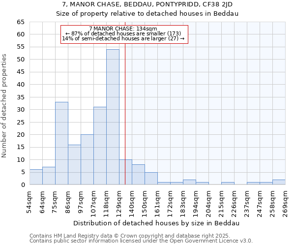7, MANOR CHASE, BEDDAU, PONTYPRIDD, CF38 2JD: Size of property relative to detached houses houses in Beddau