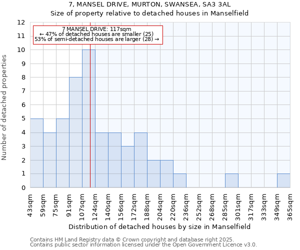 7, MANSEL DRIVE, MURTON, SWANSEA, SA3 3AL: Size of property relative to detached houses houses in Manselfield