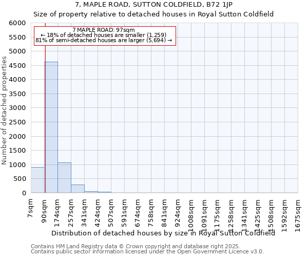 7, MAPLE ROAD, SUTTON COLDFIELD, B72 1JP: Size of property relative to detached houses houses in Royal Sutton Coldfield
