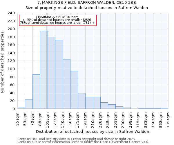 7, MARKINGS FIELD, SAFFRON WALDEN, CB10 2BB: Size of property relative to detached houses houses in Saffron Walden