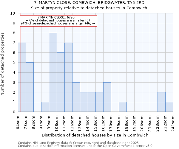 7, MARTYN CLOSE, COMBWICH, BRIDGWATER, TA5 2RD: Size of property relative to detached houses houses in Combwich