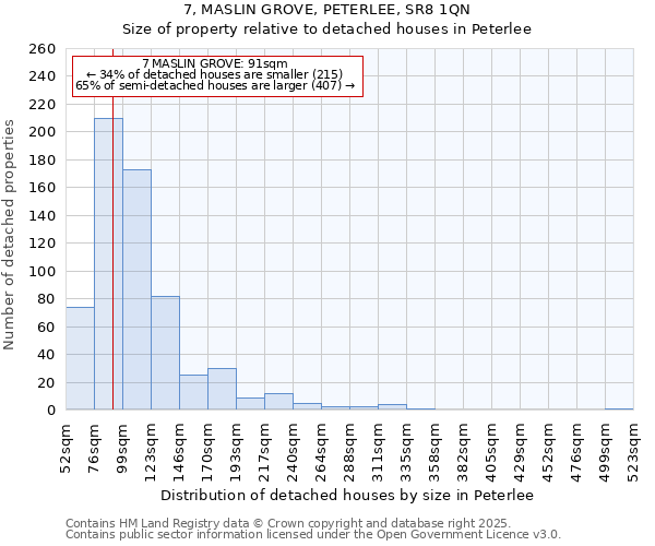 7, MASLIN GROVE, PETERLEE, SR8 1QN: Size of property relative to detached houses houses in Peterlee