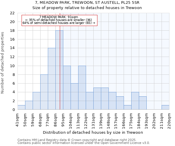 7, MEADOW PARK, TREWOON, ST AUSTELL, PL25 5SR: Size of property relative to detached houses houses in Trewoon