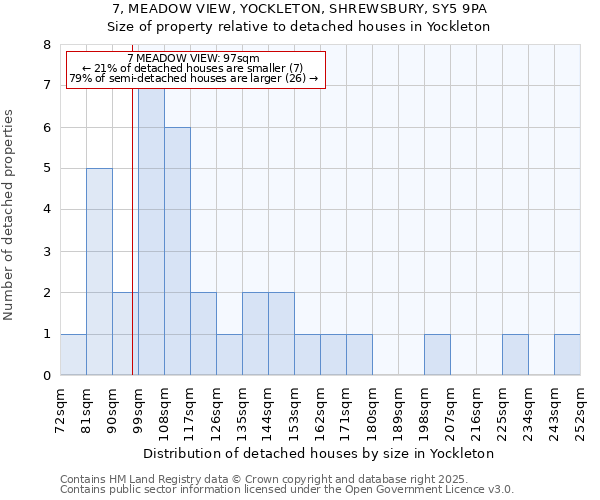 7, MEADOW VIEW, YOCKLETON, SHREWSBURY, SY5 9PA: Size of property relative to detached houses houses in Yockleton