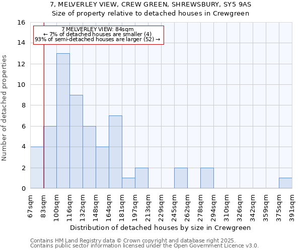 7, MELVERLEY VIEW, CREW GREEN, SHREWSBURY, SY5 9AS: Size of property relative to detached houses houses in Crewgreen