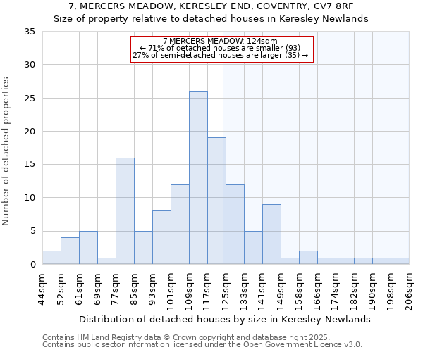 7, MERCERS MEADOW, KERESLEY END, COVENTRY, CV7 8RF: Size of property relative to detached houses houses in Keresley Newlands