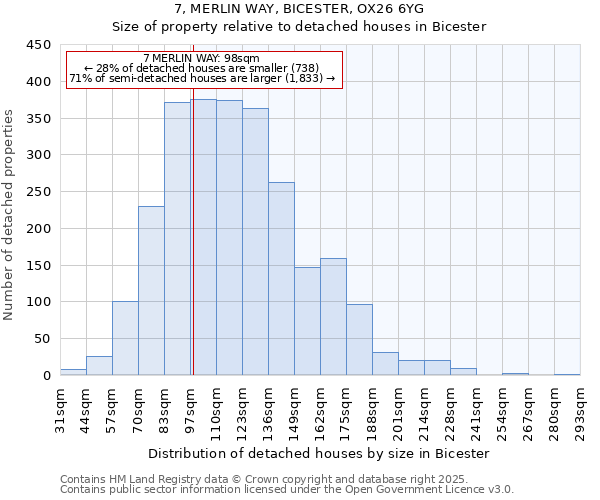 7, MERLIN WAY, BICESTER, OX26 6YG: Size of property relative to detached houses houses in Bicester