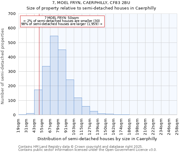 7, MOEL FRYN, CAERPHILLY, CF83 2BU: Size of property relative to semi-detached houses houses in Caerphilly
