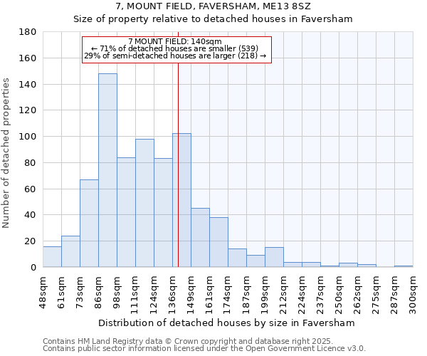 7, MOUNT FIELD, FAVERSHAM, ME13 8SZ: Size of property relative to detached houses houses in Faversham