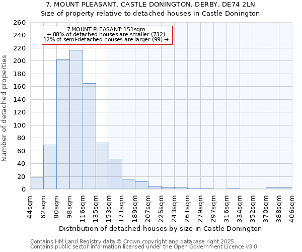 7, MOUNT PLEASANT, CASTLE DONINGTON, DERBY, DE74 2LN: Size of property relative to detached houses houses in Castle Donington