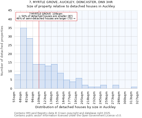 7, MYRTLE GROVE, AUCKLEY, DONCASTER, DN9 3HR: Size of property relative to detached houses houses in Auckley