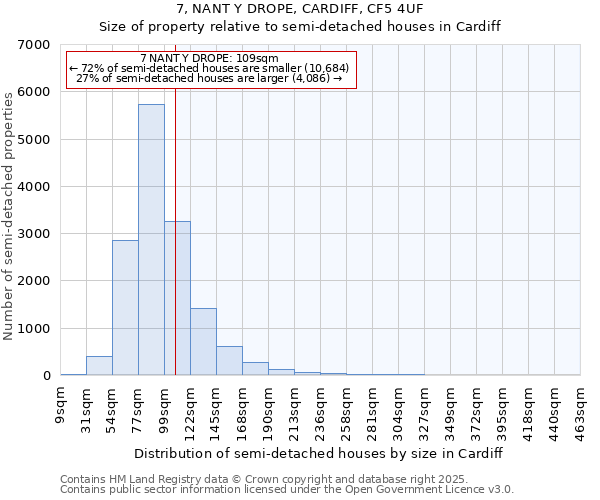 7, NANT Y DROPE, CARDIFF, CF5 4UF: Size of property relative to semi-detached houses houses in Cardiff