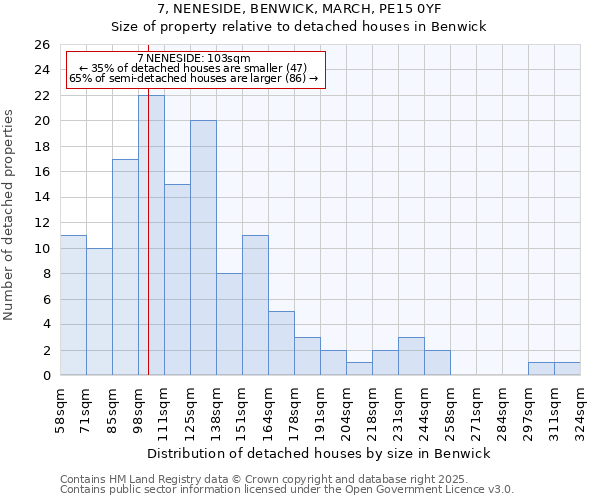 7, NENESIDE, BENWICK, MARCH, PE15 0YF: Size of property relative to detached houses houses in Benwick