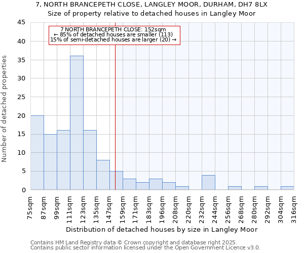 7, NORTH BRANCEPETH CLOSE, LANGLEY MOOR, DURHAM, DH7 8LX: Size of property relative to detached houses houses in Langley Moor