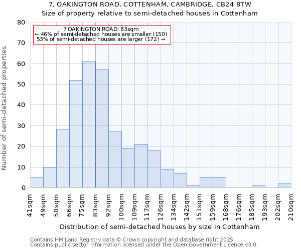 7, OAKINGTON ROAD, COTTENHAM, CAMBRIDGE, CB24 8TW: Size of property relative to semi-detached houses houses in Cottenham