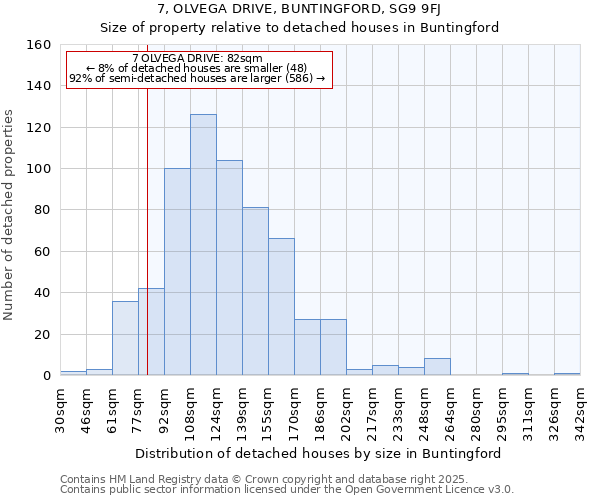 7, OLVEGA DRIVE, BUNTINGFORD, SG9 9FJ: Size of property relative to detached houses houses in Buntingford