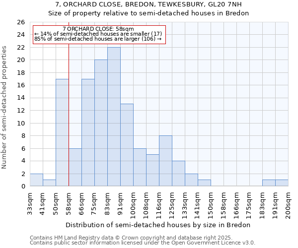 7, ORCHARD CLOSE, BREDON, TEWKESBURY, GL20 7NH: Size of property relative to semi-detached houses houses in Bredon