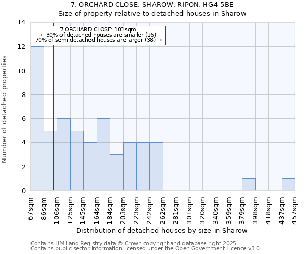 7, ORCHARD CLOSE, SHAROW, RIPON, HG4 5BE: Size of property relative to detached houses houses in Sharow