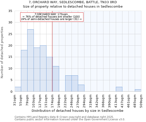 7, ORCHARD WAY, SEDLESCOMBE, BATTLE, TN33 0RD: Size of property relative to detached houses houses in Sedlescombe