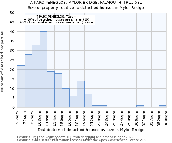 7, PARC PENEGLOS, MYLOR BRIDGE, FALMOUTH, TR11 5SL: Size of property relative to detached houses houses in Mylor Bridge