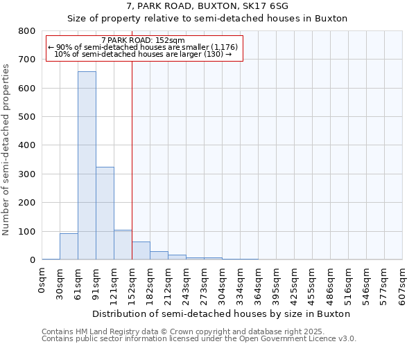 7, PARK ROAD, BUXTON, SK17 6SG: Size of property relative to semi-detached houses houses in Buxton