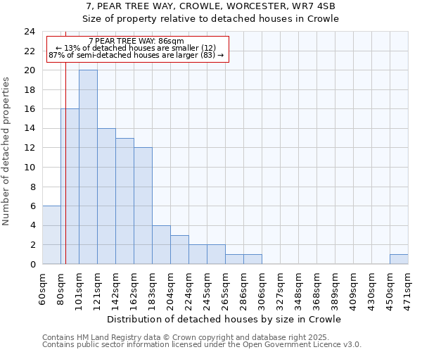 7, PEAR TREE WAY, CROWLE, WORCESTER, WR7 4SB: Size of property relative to detached houses houses in Crowle