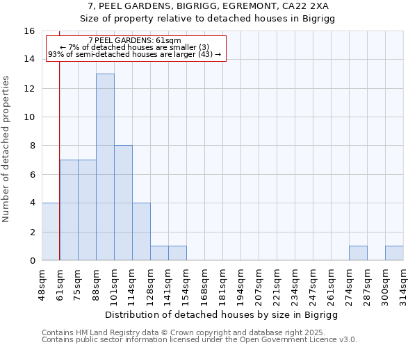 7, PEEL GARDENS, BIGRIGG, EGREMONT, CA22 2XA: Size of property relative to detached houses houses in Bigrigg