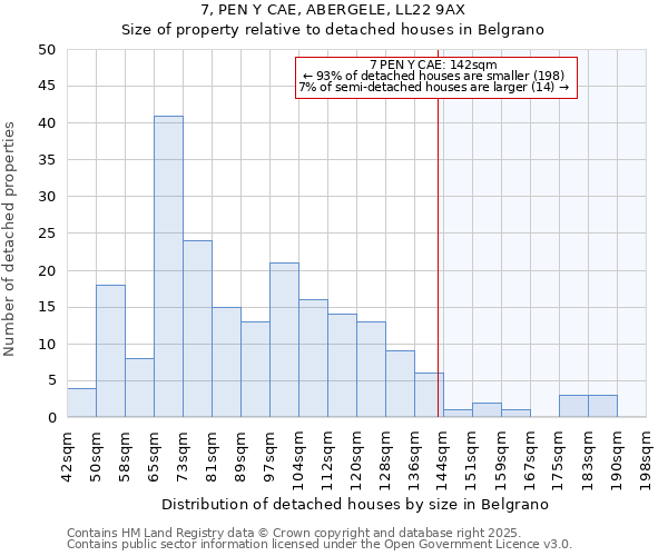 7, PEN Y CAE, ABERGELE, LL22 9AX: Size of property relative to detached houses houses in Belgrano