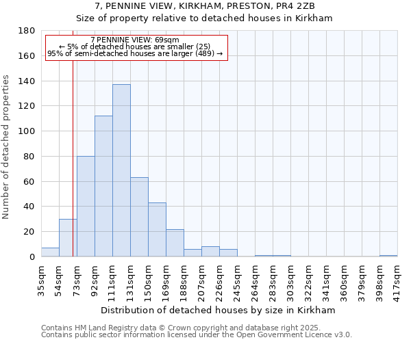 7, PENNINE VIEW, KIRKHAM, PRESTON, PR4 2ZB: Size of property relative to detached houses houses in Kirkham