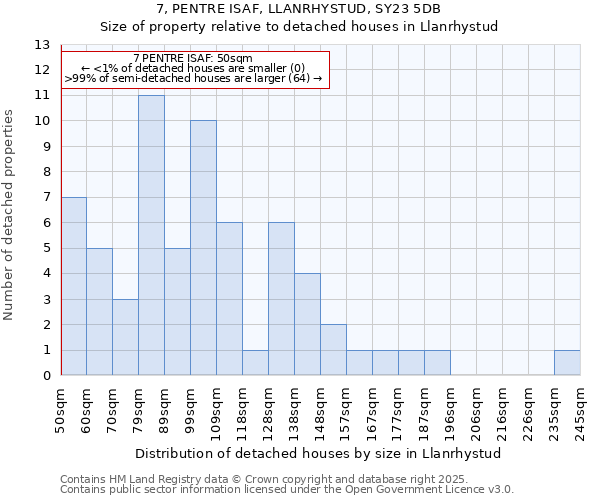 7, PENTRE ISAF, LLANRHYSTUD, SY23 5DB: Size of property relative to detached houses houses in Llanrhystud