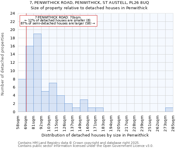 7, PENWITHICK ROAD, PENWITHICK, ST AUSTELL, PL26 8UQ: Size of property relative to detached houses houses in Penwithick