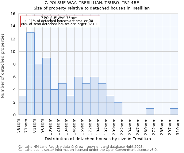 7, POLSUE WAY, TRESILLIAN, TRURO, TR2 4BE: Size of property relative to detached houses houses in Tresillian