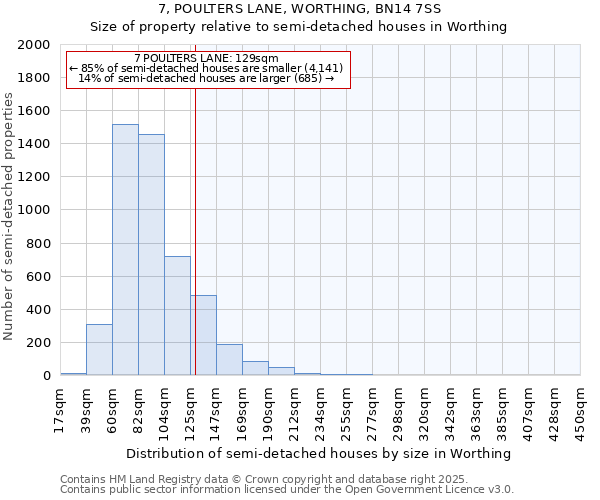 7, POULTERS LANE, WORTHING, BN14 7SS: Size of property relative to semi-detached houses houses in Worthing