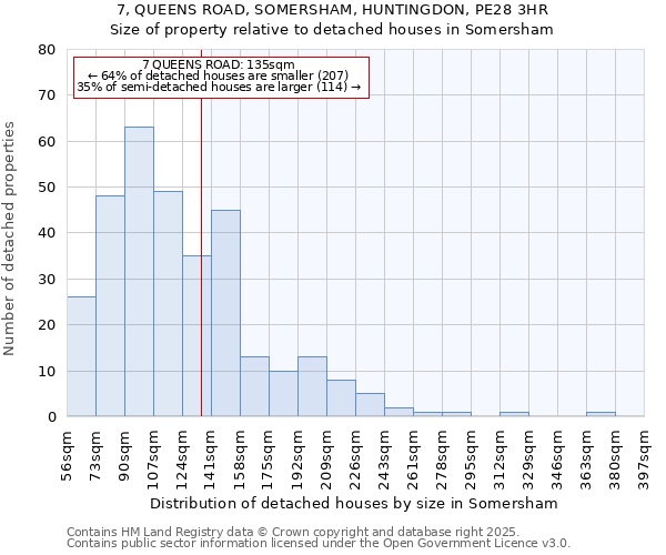 7, QUEENS ROAD, SOMERSHAM, HUNTINGDON, PE28 3HR: Size of property relative to detached houses houses in Somersham