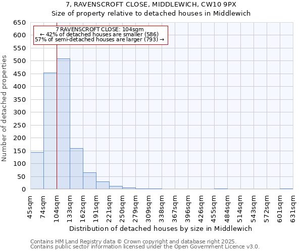 7, RAVENSCROFT CLOSE, MIDDLEWICH, CW10 9PX: Size of property relative to detached houses houses in Middlewich