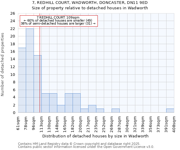 7, REDHILL COURT, WADWORTH, DONCASTER, DN11 9ED: Size of property relative to detached houses houses in Wadworth