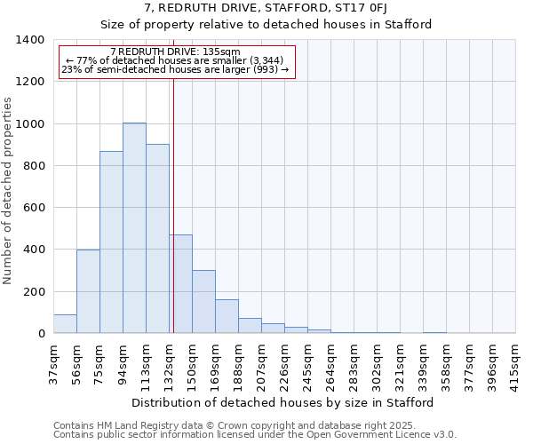 7, REDRUTH DRIVE, STAFFORD, ST17 0FJ: Size of property relative to detached houses houses in Stafford