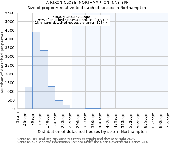 7, RIXON CLOSE, NORTHAMPTON, NN3 3PF: Size of property relative to detached houses houses in Northampton