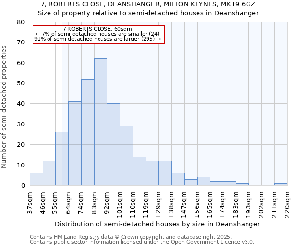 7, ROBERTS CLOSE, DEANSHANGER, MILTON KEYNES, MK19 6GZ: Size of property relative to semi-detached houses houses in Deanshanger